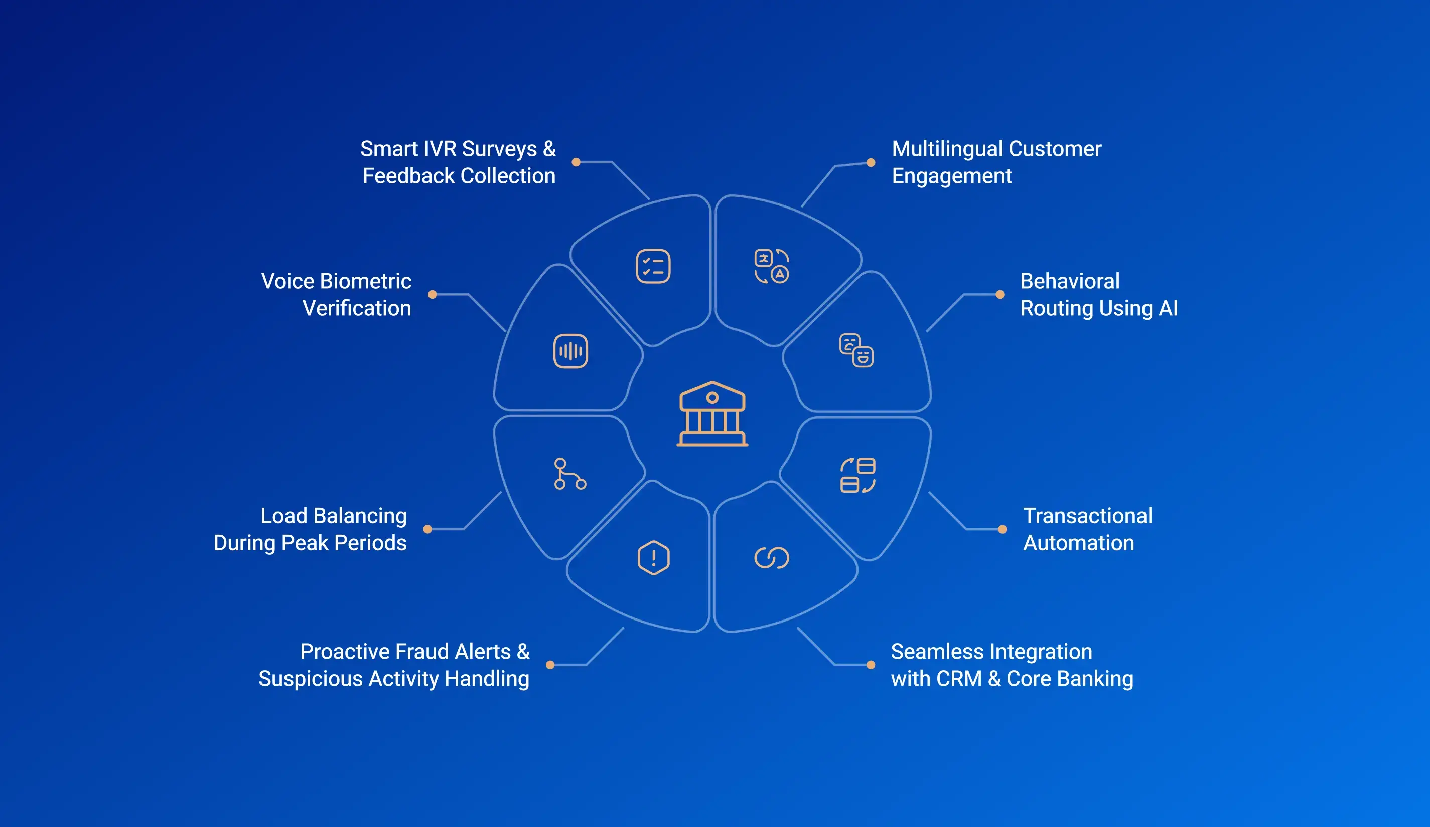 IVR Transforming Banking Services